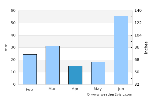 Kapūrthala average rain in April
