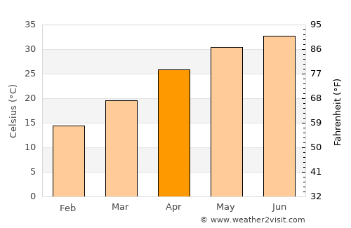 Kapūrthala average temperature in April