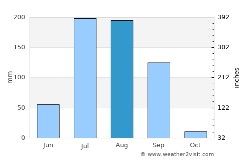 Kapūrthala average rain in August
