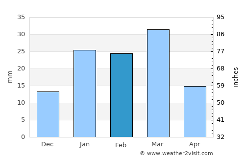 Kapūrthala average rain in February