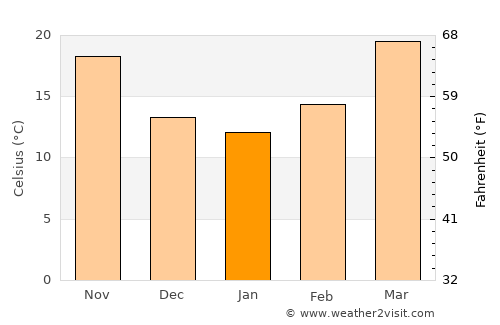 Kapūrthala average temperature in January