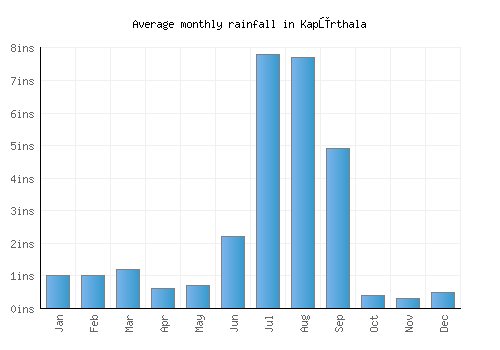 Kapūrthala monthly rainfall chart (inches)