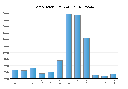 Kapūrthala monthly rainfall chart (mm)