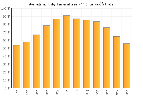 Kapūrthala average temperature chart (Fahrenheit)