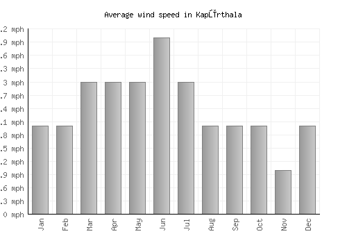 Kapūrthala average winspeed by month (mph)