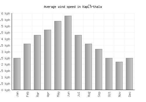 Kapūrthala average winspeed by month (km/h)