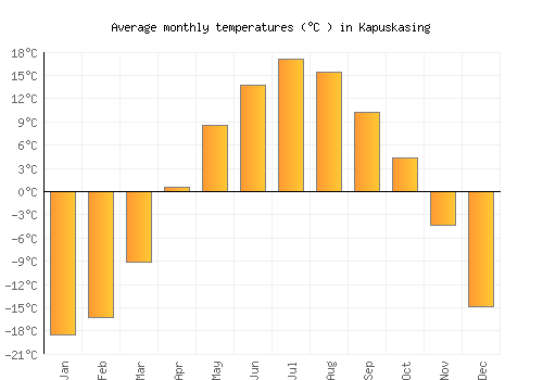 Kapuskasing average temperature chart (Celsius)