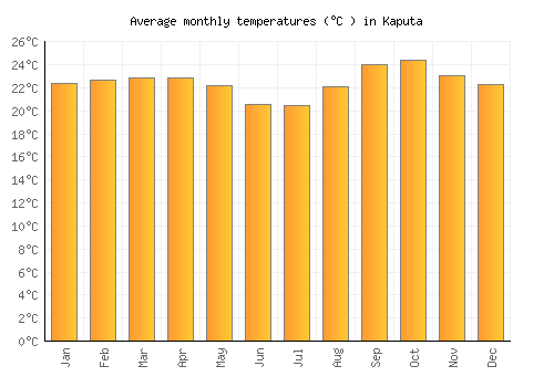 Kaputa average temperature chart (Celsius)