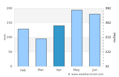 Kaputian average rain in April
