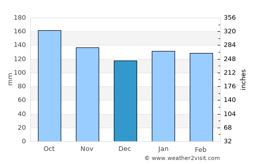Kaputian average rain in December