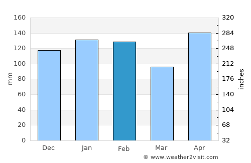 Kaputian average rain in February