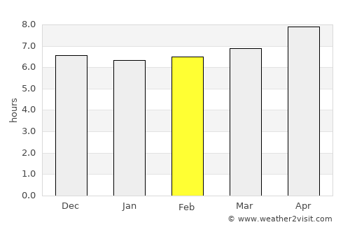 Kaputian average rain in February