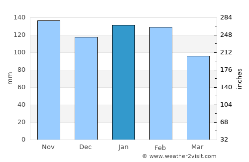 Kaputian average rain in January