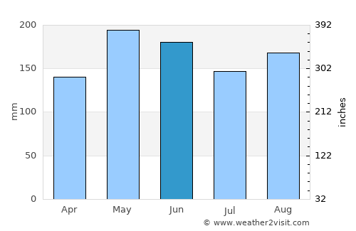 Kaputian average rain in June