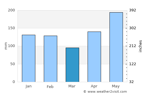 Kaputian average rain in March
