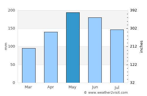Kaputian average rain in May