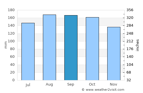 Kaputian average rain in September