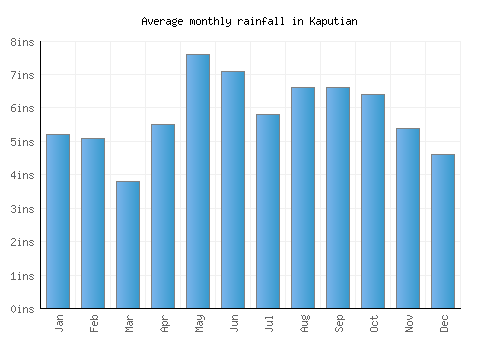 Kaputian monthly rainfall chart (inches)