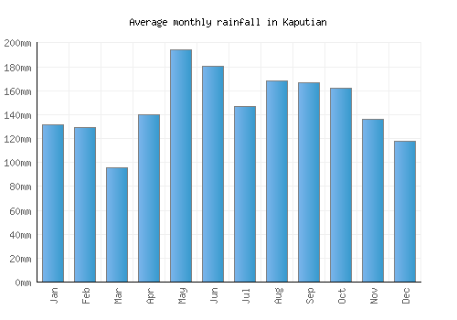 Kaputian monthly rainfall chart (mm)