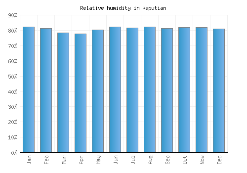 Kaputian relative humidity averages