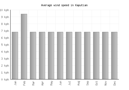 Kaputian average winspeed by month (km/h)