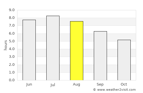 Kapuvár average rain in August
