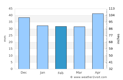 Kapuvár average rain in February