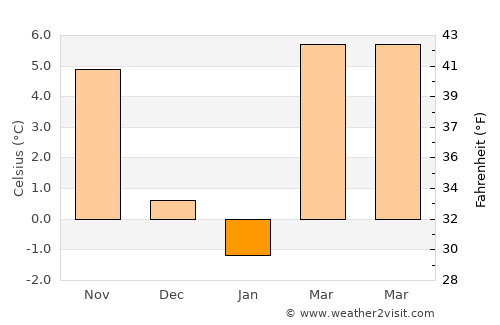 Kapuvár average temperature in January