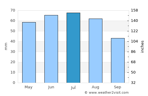 Kapuvár average rain in July