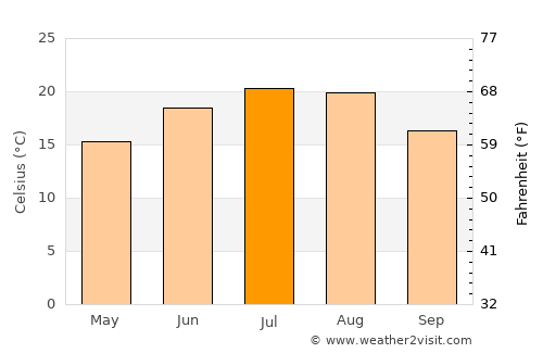 Kapuvár average temperature in July