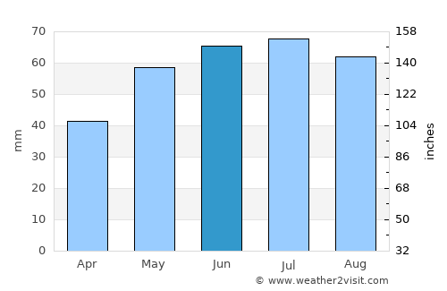 Kapuvár average rain in June