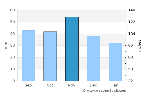 Kapuvár average rain in November
