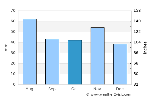 Kapuvár average rain in October