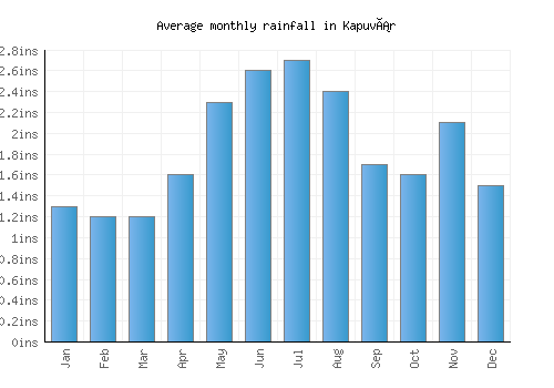 Kapuvár monthly rainfall chart (inches)