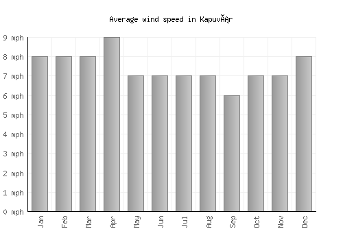 Kapuvár average winspeed by month (mph)