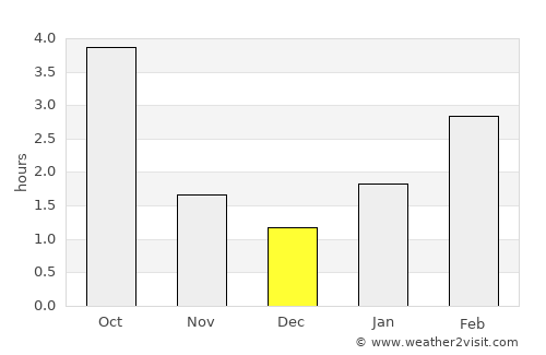 Kapyl’ average rain in December