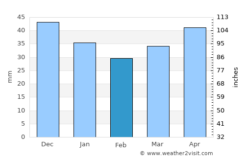 Kapyl’ average rain in February