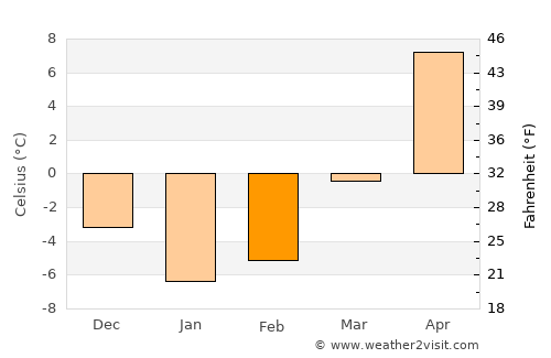 Kapyl’ average temperature in February