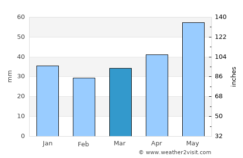 Kapyl’ average rain in March
