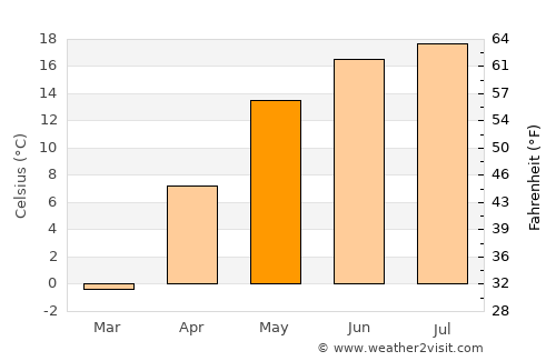 Kapyl’ average temperature in May