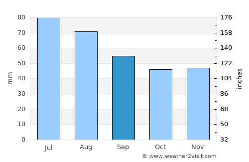 Kapyl’ average rain in September