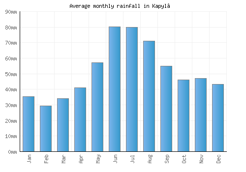 Kapyl’ monthly rainfall chart (mm)
