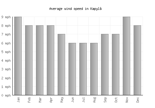 Kapyl’ average winspeed by month (mph)