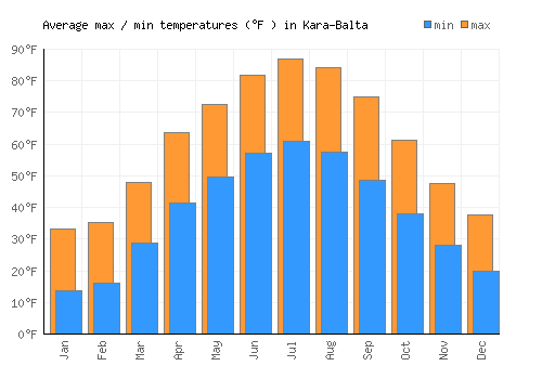 Kara-Balta average minimum / maximum temperatures (Fahrenheit)