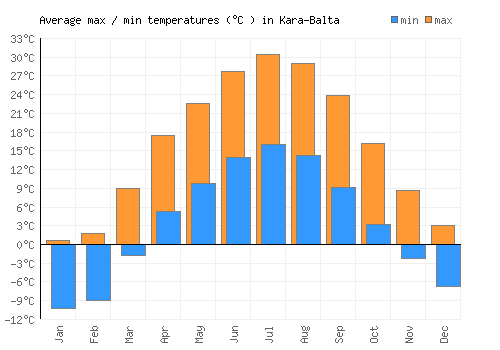 Kara-Balta average minimum / maximum temperatures (Celsius)