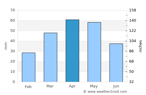 Kara-Balta average rain in April