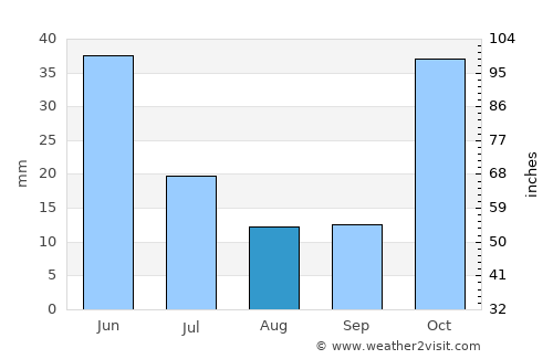 Kara-Balta average rain in August