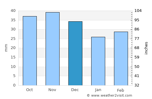 Kara-Balta average rain in December