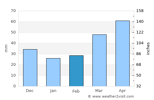 Kara-Balta average rain in February