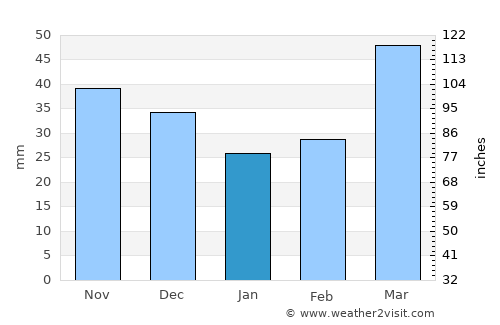 Kara-Balta average rain in January